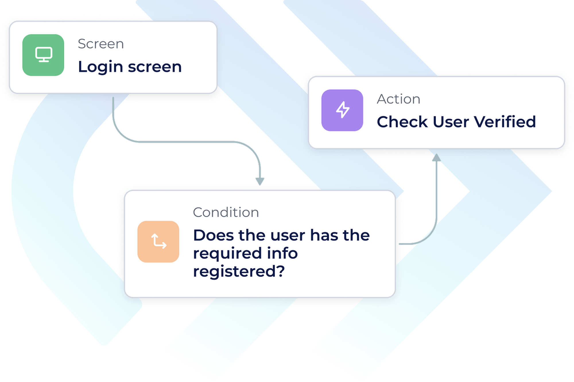 Visual journey builder interface showing drag-and-drop flow design
